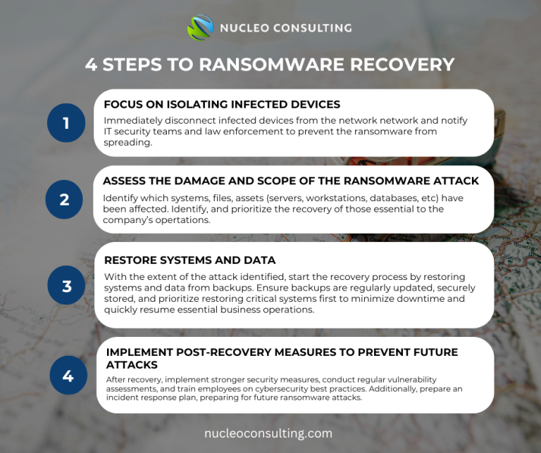 The Roadmap to Ransomware Recovery – Nucleo Consulting
